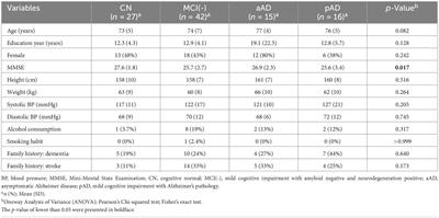Prefrontal EEG slowing, synchronization, and ERP peak latency in association with predementia stages of Alzheimer’s disease
